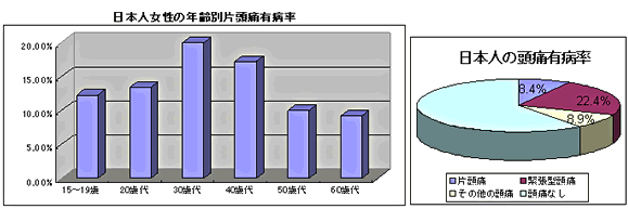 片頭痛について