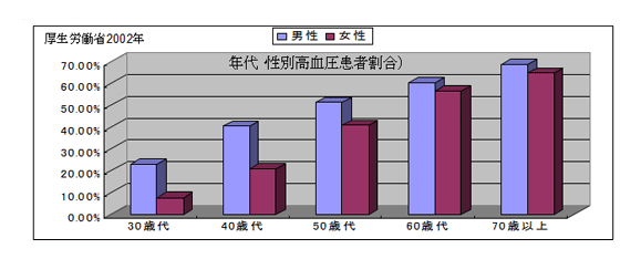 高血圧について