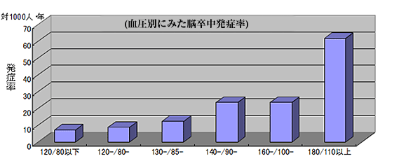 高血圧について