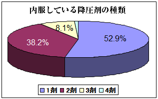 高血圧について