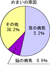 めまいについて