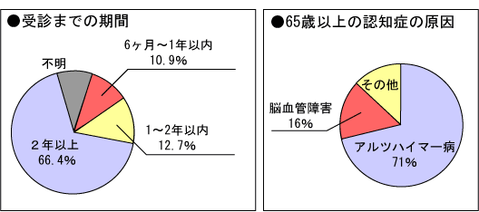 認知症について　グラフ