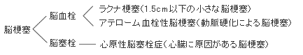 院長コラム：脳梗塞について