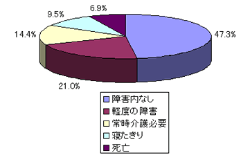 脳梗塞について