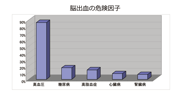 院長コラム：脳出血について(1)