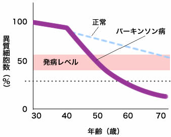 パーキンソン病について