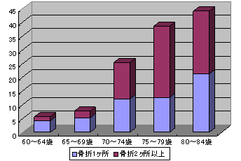 脊椎圧迫骨折について