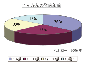 てんかんについて