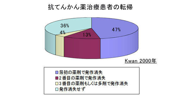 てんかんについて