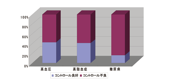 糖尿病について