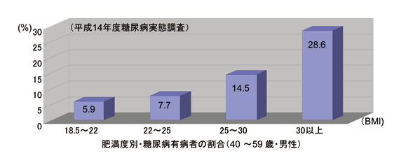 糖尿病について