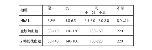 糖尿病について