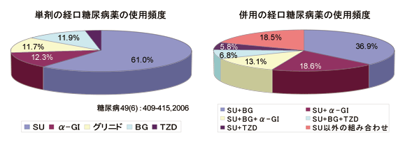 糖尿病について