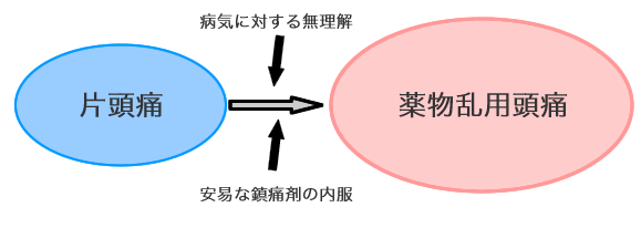 院長コラム：薬物乱用頭痛について